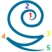 Numérologie Créative thème connaissance de soi et spirale